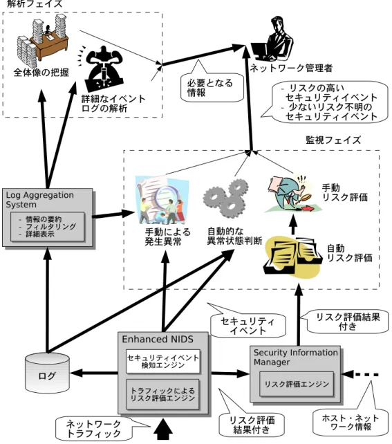 図 4.1: 本論文で提案する NIDS の構成モデル