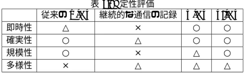表 5.8: 定性評価