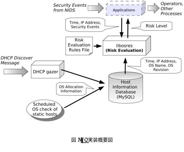 図 6.3: 実装概要図