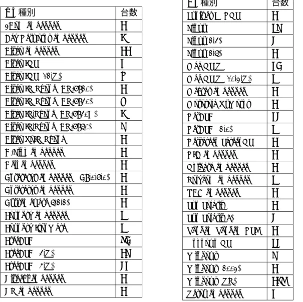 表 6.2: 評価期間に内部ネットワークへ接続していたホストの OS 種別による分類