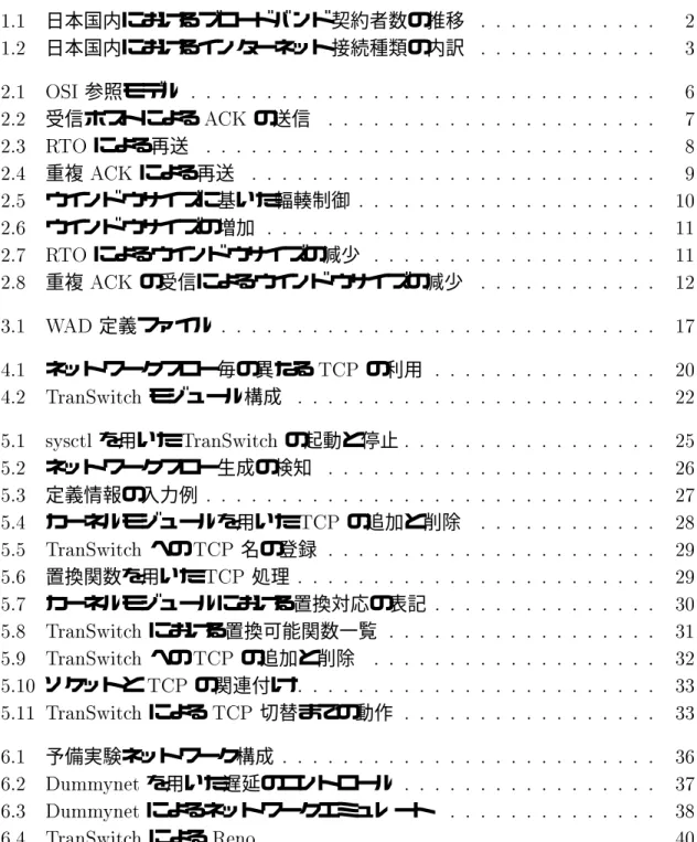 図 目 次 -- 日本国内におけるブロードバンド契約者数の推移 . -. 日本国内におけるインターネット接続種類の内訳 0 .- 参照モデル 1 .. 受信ホストによる !5 の送信 2 .0 9  による再送 3 ./ 重複 !5 による再送 8 .7 ウインドウサイズに基いた輻輳制御 -6 .1 ウインドウサイズの増加  --.2 9  によるウインドウサイズの減少  --.3 重複 !5 の受信によるウインドウサイズの減少 -