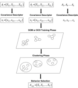 Fig. 1. Emotional behavior selection through long term interaction