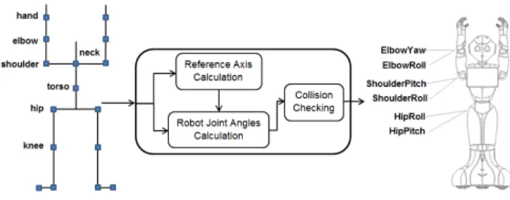 Fig. 2. Mapping of human upper body pose into robot motion space