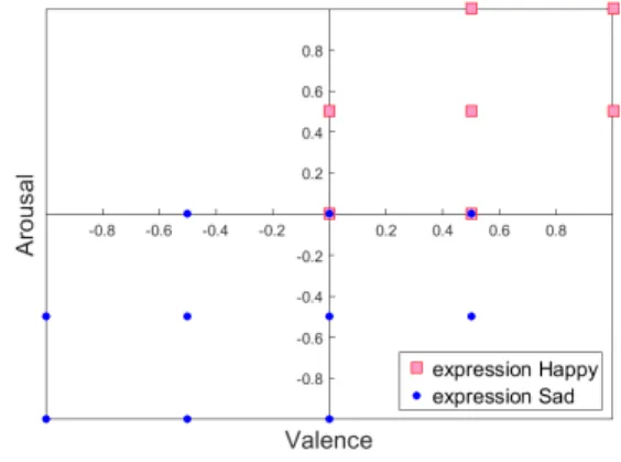Fig. 9. Mean values of arousal and valence on 2 generated expressions