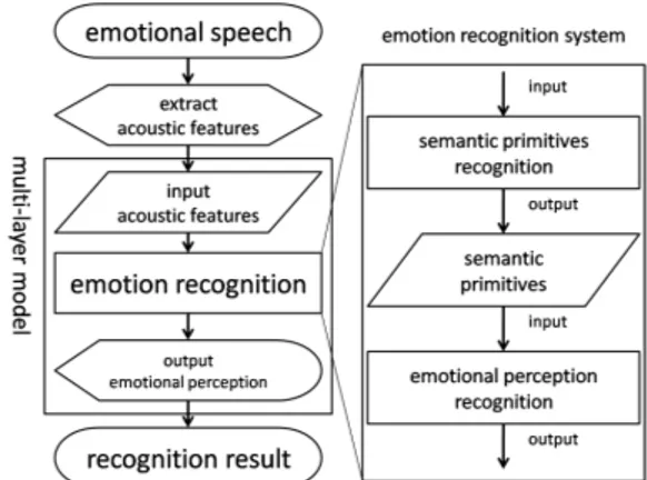Figure 1: Conceptual diagram of multi-layered perceptual for emotional speech.