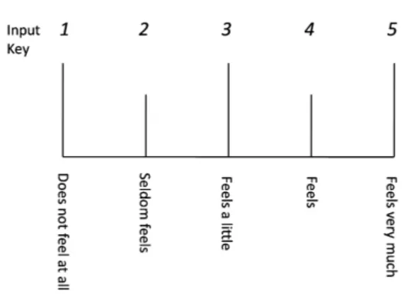 Figure 3: Evaluation measure of the listening test.