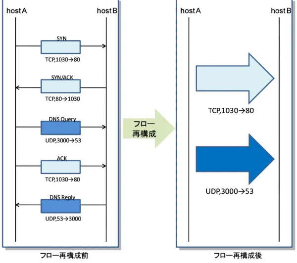 図 4.3: パケットからフローへの変換