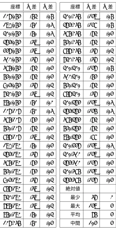 表 7.5 照合結果ログ 2 座標 X 差 Y 差 128,064 -63 -06 192,064 -61 -05 320,064 -60 -05 384,064 -59 -04 448,064 -59 -04 512,064 -58 -04 576,064 -83 -04 640,064 -83 -04 704,064 -58 -03 832,064 -59 -03 960,064 -61 -02 128,128 -62 -05 576,128 -84 -04 640,128 -83 -04 768,12