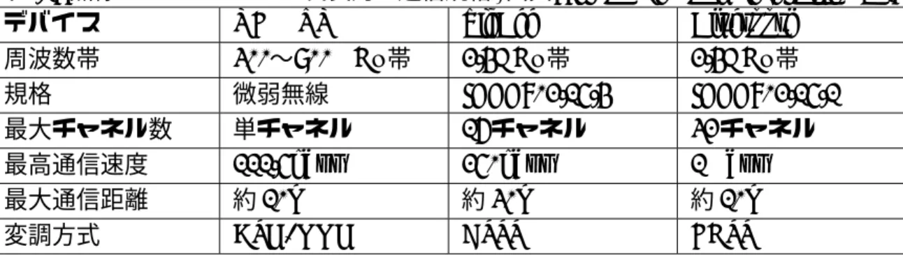 表 2.1: 無線センサデバイスの代表的な通信規格 (出典:Sensor Network Technology [21])