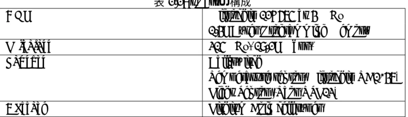 表 2.2: uPart の構成