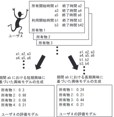 図 3.2: ユーザ A の評価ベクタ生成 は，時間と計算能力のコストが問題になるため，事前に各ユーザ毎ごと評価ベクタを生成 しておく必要がある．推薦を受けるユーザは，短期嗜好と長期嗜好に基づいた評価ベクタ を生成できるが，他ユーザの推薦の際に利用する評価ベクタについては，事前に生成して おかなくてはならない．過去の物履歴から情報の推薦を受けるといった，ユーザは嗜好情 報を抽出する物履歴の期間を指定できるため，他ユーザの推薦に利用される評価ベクタは 過去の物に対する評価が含まれているのが望ましい．以上よりシ