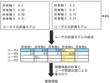 図 3.3: 各ユーザに対する情報の推薦 協調フィルタリングによる情報推薦では，相関係数の絶対値の大きいユーザの意見が反映 される．またこのとき，ユーザにとって未知の物の評価は，未知の物を評価しているユー ザの評価に相関係数の重みをつけて足し合わせたものである． 3.9 本章のまとめ 本章ではまず，本研究の目的を実現するためのアプローチについて述べた．次に，アプ ローチで利用する手法についての定義を行い，ユーザの嗜好の分類について述べ，ユー ザの嗜好情報の抽出について述べた．次章では、物履歴の具体的な取得方