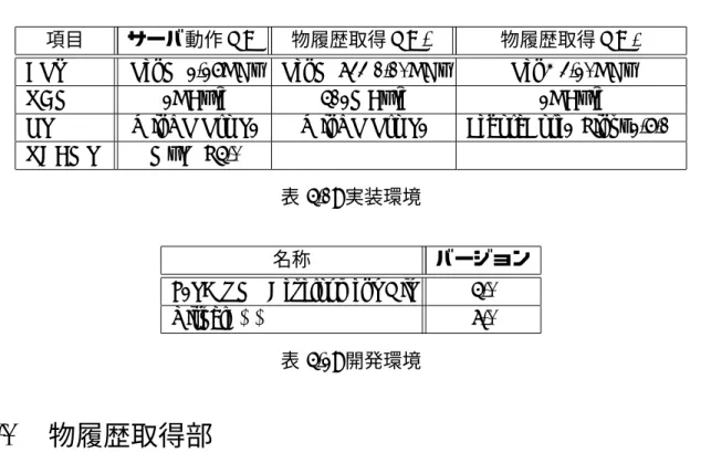 表 5.1: 実装環境
