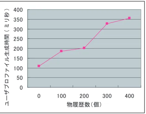 図 6.1: 物履歴数に対するプロファイル生成時間の変化 ストレージ容量 UPOH では，利用する物履歴取得デバイスごとにデータベースに物履歴 を保存する．そのため，システムの利用時間と利用する物履歴取得デバイ スが増えるごとに，データベースに保存する容量が増加する．本システム は，ユーザの長期間に渡ってユーザの物履歴を取得することを想定してい る．そのため，利用時間とストレージ容量との関係を評価する．結果を表 6.2 に表す． 1 つの物履歴辺り最もデータ容量の小さい SmartShelf のみを使った場