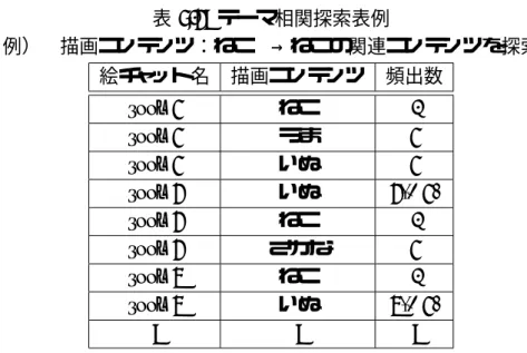 表 5.2: テーマ相関探索表例 例） 描画コンテンツ：ねこ →ねこの関連コンテンツを探索 絵チャット名 描画コンテンツ 頻出数 room1 ねこ  -room1 うま 1 room1 いぬ 1 room2 いぬ 2(+1) room2 ねこ  -room2 さかな 1 room3 ねこ  -room3 いぬ 3(+1) : : : と絵チャット URL のデータテーブル形式であり、よりユーザの目的に合った絵チャッ ト順にソートしたものを送信する。 5.5.7 絵チャット情報受信モジュール 絵チャット情報受