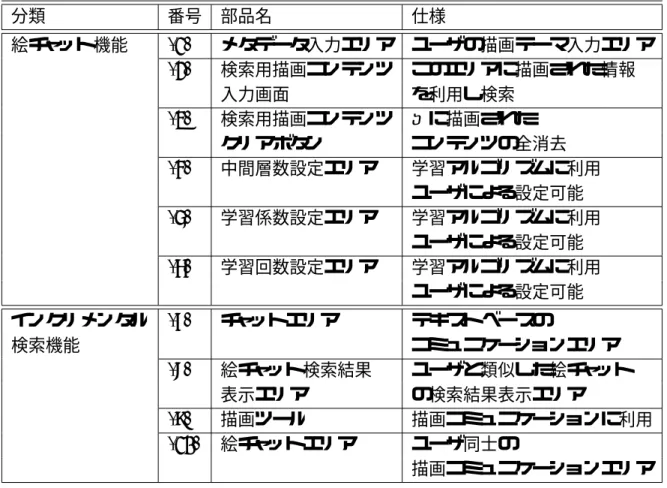 表 6.1: IPS 画面説明表 分類 番号 部品名 仕様 絵チャット機能 (1) メタデータ入力エリア ユーザの描画テーマ入力エリア (2) 検索用描画コンテンツ このエリアに描画された情報 入力画面 を利用し検索 (3) 検索用描画コンテンツ △防漸茲気譴 クリアボタン コンテンツの全消去 (4) 中間層数設定エリア 学習アルゴリズムに利用 ユーザによる設定可能 (5) 学習係数設定エリア 学習アルゴリズムに利用 ユーザによる設定可能 (6) 学習回数設定エリア 学習アルゴリズムに利用 ユーザによる設定