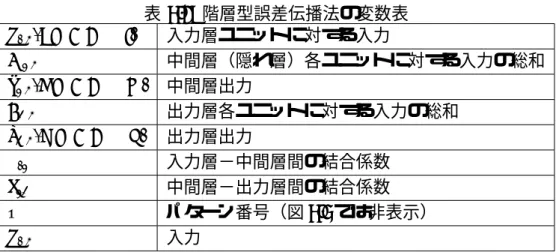 表 6.2: 階層型誤差伝播法の変数表 x i,p (i = 1, 2, ..., l) 入力層ユニットに対する入力 X j,p 中間層（隠れ層）各ユニットに対する入力の総和 y j,p (j = 1, 2, ..., m) 中間層出力 Y k,p 出力層各ユニットに対する入力の総和 z k,p (k = 1, 2, ..., n) 出力層出力 u ij 入力層−中間層間の結合係数 v jk 中間層−出力層間の結合係数 p パターン番号（図 6.5 では非表示） x i,p 入力 Algorithm 6.2