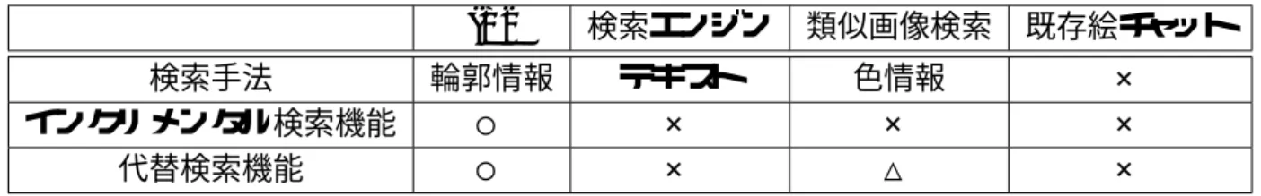 表 7.5: 検索機能における関連研究との比較評価 IPS 検索エンジン 類似画像検索 既存絵チャット 検索手法 輪郭情報 テキスト 色情報 × インクリメンタル検索機能 ○ × × × 代替検索機能 ○ × △ × ため、類似画像ではなく類似テーマの絵チャット検索ができる点で他のシステムに比 べ有効である。またインクリメンタル検索機能を備えているためユーザがコンテンツ を描画中でも随時検索が可能であり、学習アルゴリズムを利用することによりユーザ の描画スキルに依存しない検索ができるという利点がある。そして