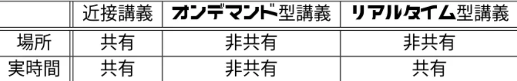 表 2.1: 近接講義とオンデマンド型講義，リアルタイム講義の違い 近接講義 オンデマンド型講義 リアルタイム型講義 場所 共有 非共有 非共有 実時間 共有 非共有 共有 2.1.3 講義の構成要素 本論文では，講義が，タイムライン，講師，学習者とコミュニケーションの 4 つの要 素によって構成されるとする．以下に，各構成要素の意味を定義する． タイムライン 講義のタイムラインは，講義が開始されてから終了されるまでの一連 の時間軸である．講義におけるすべてのコミュニケーションは，このタイムラインと 関連す