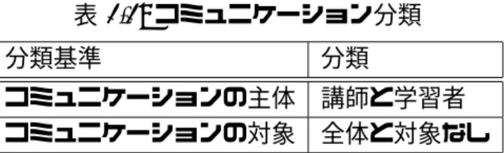 表 2.2: コミュニケーション分類 分類基準 分類 コミュニケーションの主体 講師と学習者 コミュニケーションの対象 全体と対象なし らにコミュニケーションの対象によって発言と反応の 2 種類に分けられる．本節では， それぞれ分類基準に関して詳しく言及する． まず，誰から発生したコミュニケーションかを基準に教室内のコミュニケーションを 分類する．プレゼンテーション形式の講義における登場人物は，講師と学習者のみで ある．プレゼンテーション形式の講義には，プレゼンテーションによって学習内容を 説明する講師とプ