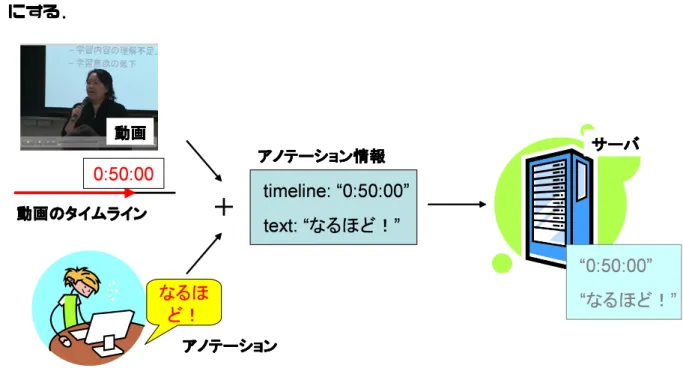 図 5.4: アノテーションへの返信のためのアノテーション追加機能