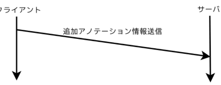 図 6.6: アノテーション追加状態での通信の流れ 6.3 フロントエンド実装 6.3.1 インターフェース概要 Amigo システムの中心となるクライアントのインターフェースの実装について述べ る．インターフェースの基本画面を図 6.7に示す．第 5章で示した通り，インターフェー スの基本画面は，動画再生部分，アノテーションリスト部分，アノテーション表示部 分の三つの部分で構成される．動画再生部分では，講義動画を再生し，アノテーショ ンリスト部分は受講している講義に関連のあるアノテーションを表示する．アノ