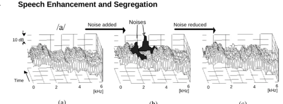 Fig. 3. Simulated results using sound data A. (a) original noise-free speech wave (vowel /a/), (b)  noise-added speech wave, (c) noise-reduced speech wave.