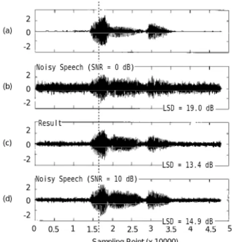 Fig. 5. Log-spectra of sound of vowel /u/ at  about 16000 points, (a) original sound, (b)  noise-added speech wave (SNR = 0 dB), (c)  noise-reduced speech wave, and (d)  noise-added speech signal (SNR = 10 dB).