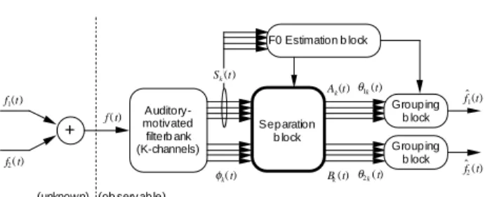 Fig. 7. Auditory sound segregation model. 