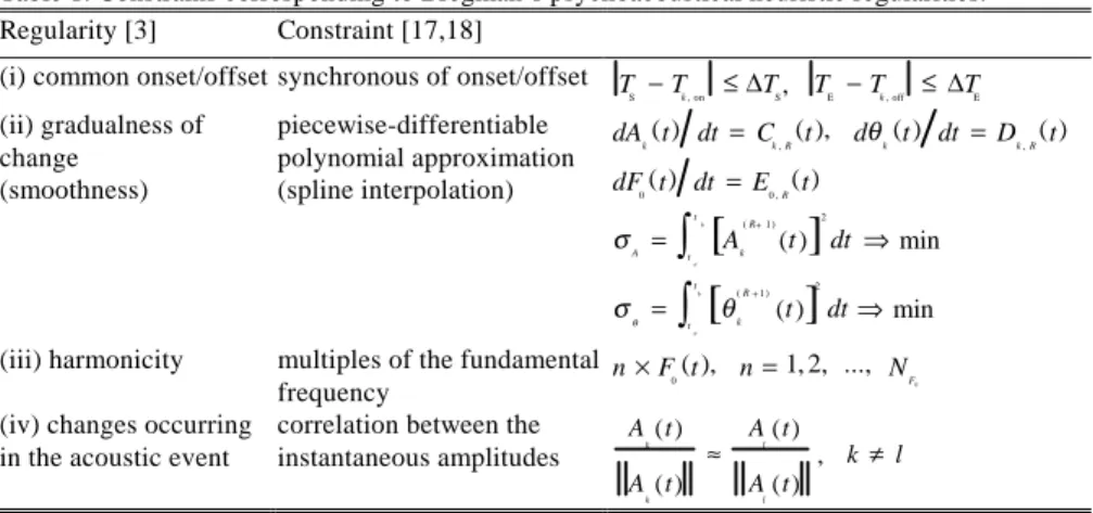Table 1. Constrains corresponding to Bregman’s psychoacoustical heuristic regularities.
