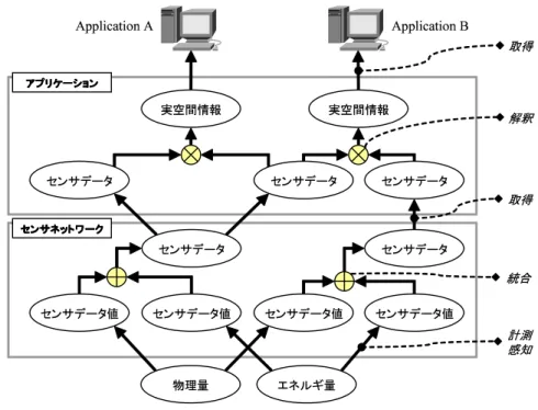 図 2.2 センサデータの統合利用による実空間情報の解析