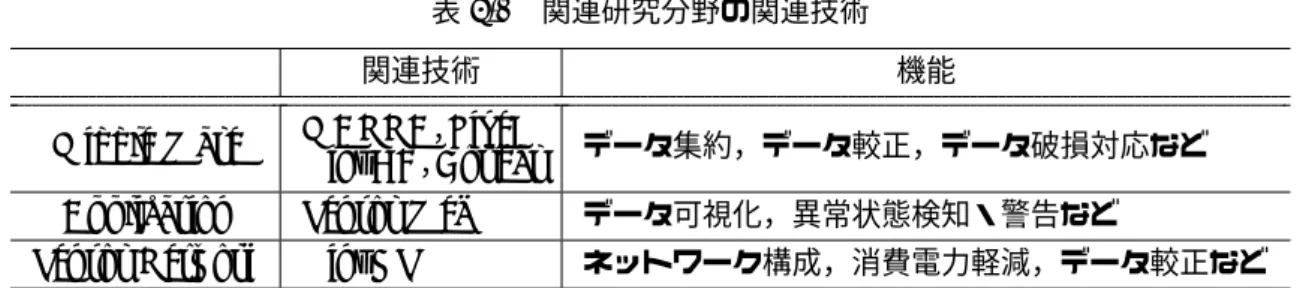 表 5.1 関連研究分野の関連技術