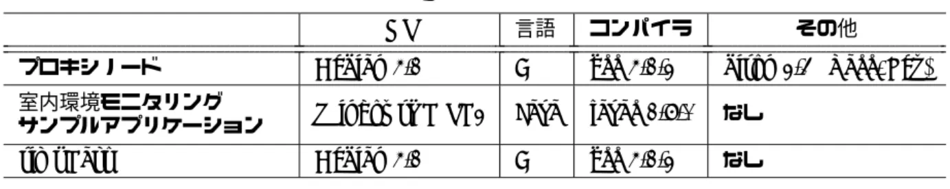 図 8.1 におけるセンサネットワークを構成するセンサノードは MICAz と µ Part と XBridge