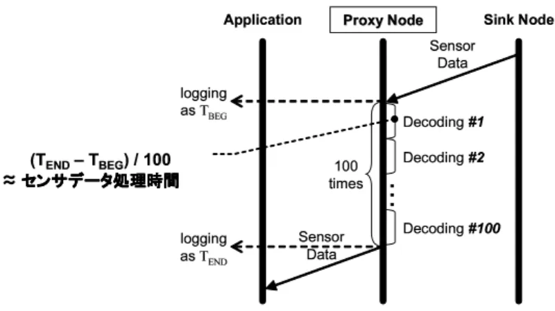 表 9.2 実験動作環境 実験動作環境