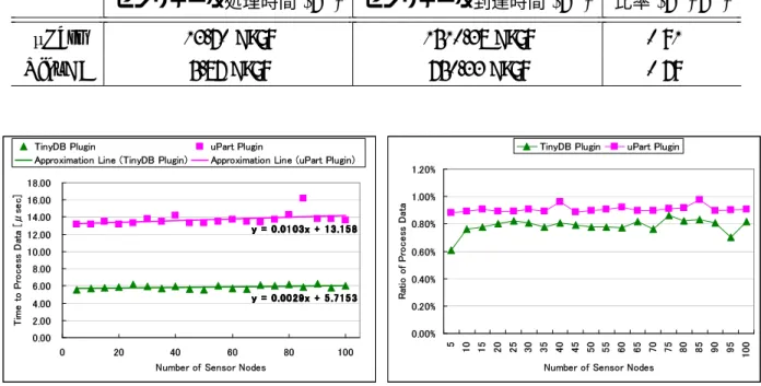 図 9.4 プラグインのセンサデータ処理時間                        "!#$%&amp;%'()*++, -.+/0112()(354$678:95;<4$9=>9#;<4$図9.5センサデータ処理時間とセンサデー タ到達時間の比率 9.4 クエリ要求書式の記述表現力 第 7 章で定めたセンサデータ要求言語が，アプリケーションからの多様な要求を柔軟に記述 できることを検討し，評価する． 本実装の SQL ライクな言語は，手続き型言語と比べて複雑な処理を記述で