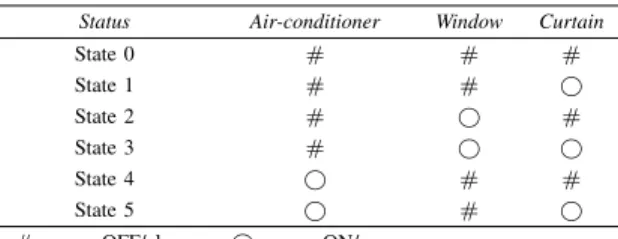 TABLE I: States of TCC system