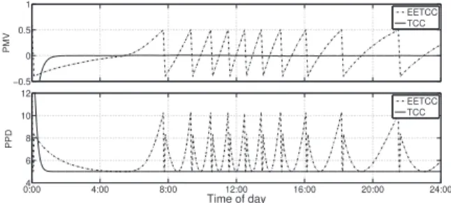 Fig. 2: Experiment intelligent home environment – iHouse 0:004 4:00 8:00 12:00 16:00 20:00 24:00681012 Time of dayPPD EETCCTCC−1−0.500.5PMVEETCCTCC Fig