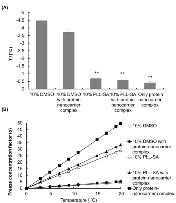 Figure 2. Estimation of freezing point  (