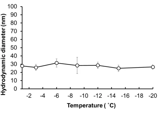 Figure S6. Change in hydrodynamic diameter of protein-nanocarrier complex (OVA-loaded  PLL-DDSA (3)-SA(10)) with respect to temperature as determined by dynamic light scattering
