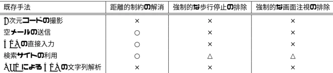 表 3.1 既存手法における機能要件の満足度 既存手法 距離的制約の解消 強制的な歩行停止の排除 強制的な画面注視の排除 2 次元コードの撮影 × × × 空メールの送信 ○ × × URL の直接入力 ○ × × 検索サイトの利用 ○ △ △ OCR による URL の文字列解析 × × × い． 3 つの機能要件のうち，距離的制約の解消を満たした先行研究は携帯カメラ検索だけであった．携帯カメ ラ検索は，情報アクセスにおける対象を選択するフェーズに，カメラを用いている．しかし，対象となる情報 媒体全体をカ