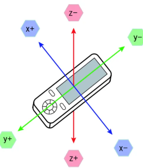 図 5.1 端末における 3 軸加速度の座標系 図 5.1 に，端末に対する X ， Y ， Z の 3 軸方向の直交座標系を示す．図 5.1 を見れば分かるように， X ， Y ， Z の 3 軸にはそれぞれプラス方向と，マイナス方向がある．また，加速度センサにおける X ， Y ， Z の 3 軸は 端末を基準としたもの常に固定されているため，端末を Y 軸方向に反転させて持つと，利用者から見た X 軸 のプラス，マイナス方向が逆転する． 5.1.3 振る動作における加速度の変化 本節では，上下左右の 