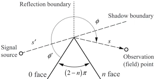 Figure 1.8: 2D of view wedge diﬀraction geometry into the uniform theory of diﬀraction (UTD) as shown in (1.15).