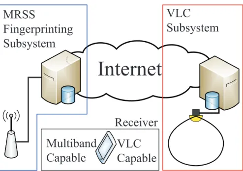 Figure 1.11: The proposed lifetime indoor positioning solution architect block diagram, each subsystem can either work separately or collaboratively.