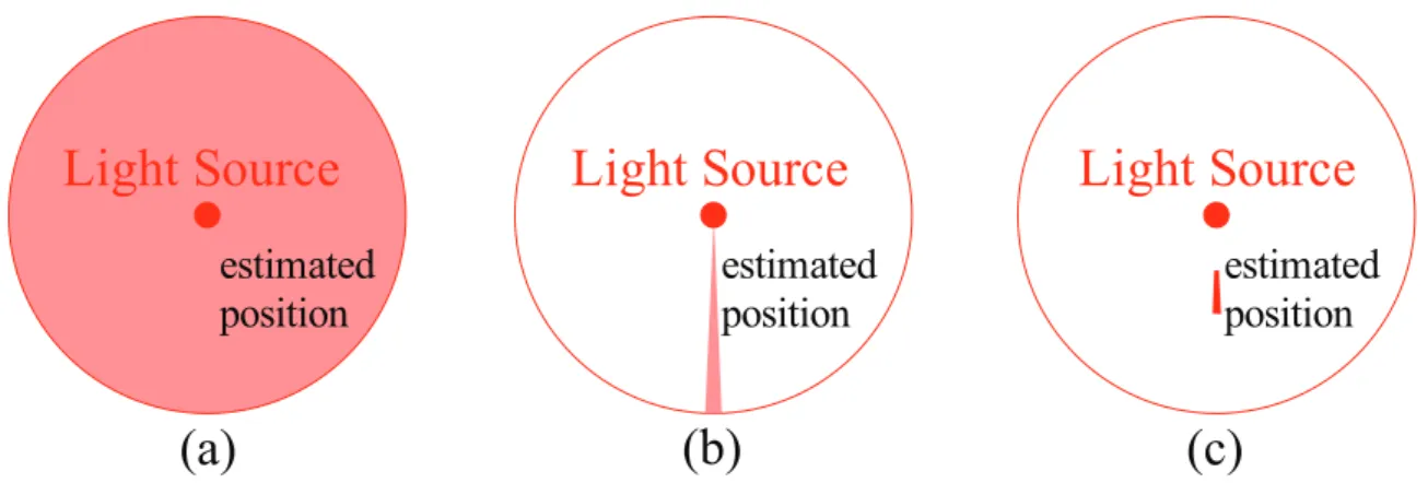 Figure 1.12: Estimated position by (a) only data from VLID, (b) data from VLID and 6-axis sensor (c) data from VLID, 6-axis sensor and switching estimated position technique.