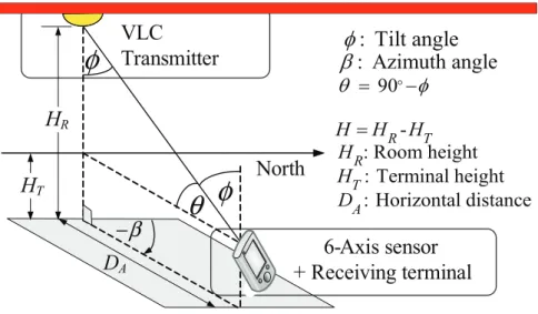 Figure 2.9: Position is estimated from Tilt and Azimuth angulations data from 6-axis sensor.