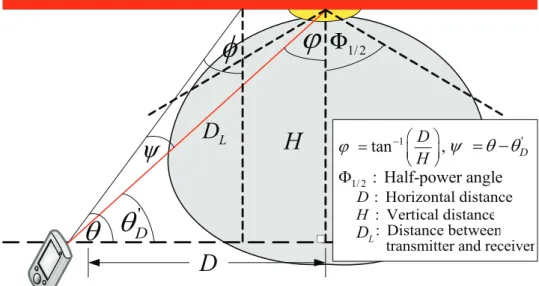 Figure 2.11: An illustration of incident angle of normal light source (ψ ) and transmitter’s half-power angle (Φ 1/2 ).