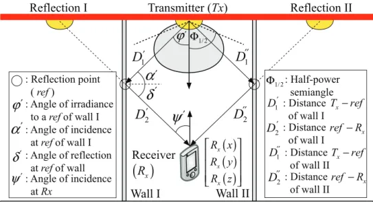 Figure 2.12: An illustration of transmitter (T x ) and its mirror, which are used in geometric optic calculation.