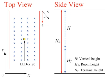 Figure 2.15: Experimentation on error distance estimation, 44 oriented positions with ran- ran-dom tilt angle (ϕ) were experimented.