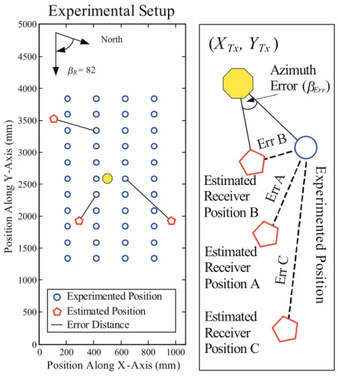 Figure 2.21: Position is estimated from receivers ψ c , ϕ and β from 6-axis sensor.