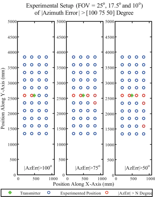 Figure 2.23: Positions that azimuth error occur higher than the investigated value (100, 75 and 50 degree).